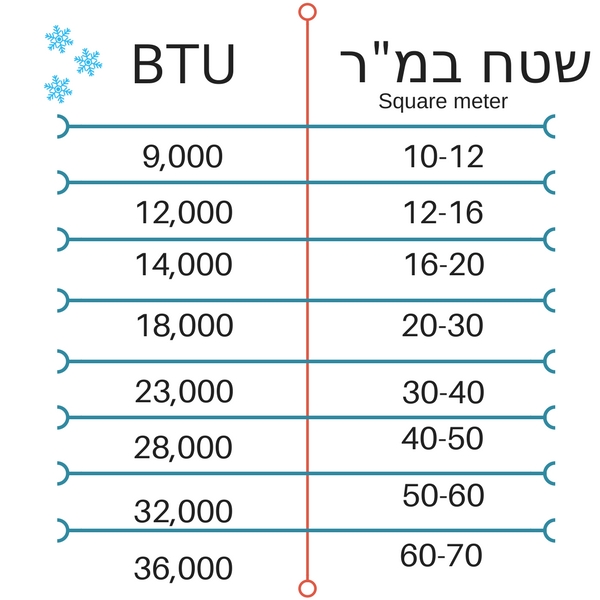 AC Air Conditioner Best Price Deals Israel 